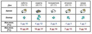 Актуелно метео предупредување