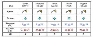 Следува период на топло време со изолирана нестабилност во попладневните часови