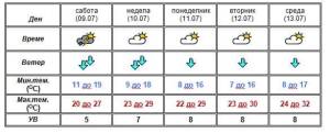 Актуелно метео предупредување на УХМР