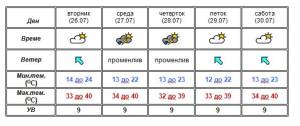 Во Битола денеска измерени 37 степени, горештините продолжуваат и во следните денови