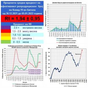 По 250 дo 300 заразени дневно во Битола предвидува професорот Трајковски, но без голем број хоспитализации