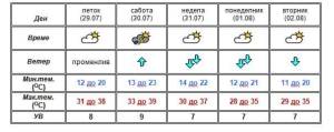 Денес и утре невреме со пороен дожд, грмежи и ветар, од недела благ пад на температурите