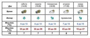 АКТУЕЛНО МЕТЕО ПРЕДУПРЕДУВАЊЕ