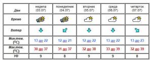 Високи температури со услови за невреме во попладневните часови