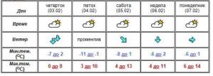 Облачно време со слаб снег до четврток, од петок стабилно