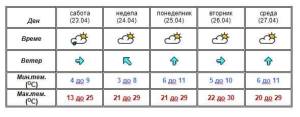 Од недела настапува стабилно и топло време со температура над 25 степени
