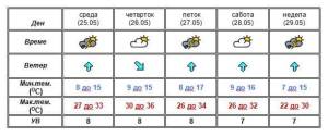 Во Битола денеска најтопло со измерени 33 степени