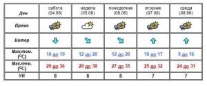 Не очекува нестабилно време со пороен дожд и грмежи