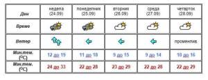 Утре многу топло време, в недела дожд и пониски температури
