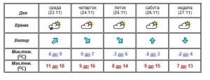 Метео предупредување: ветер, дожд и снег на повисоките места