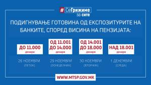 МТСП: Во тек е етапната исплата на ноемвриските пензии