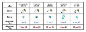 Од утре врнежи и ветер
